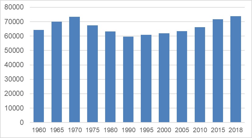 Figure 2. Population trends in Borås city (Source: Statistics Sweden, 2019)