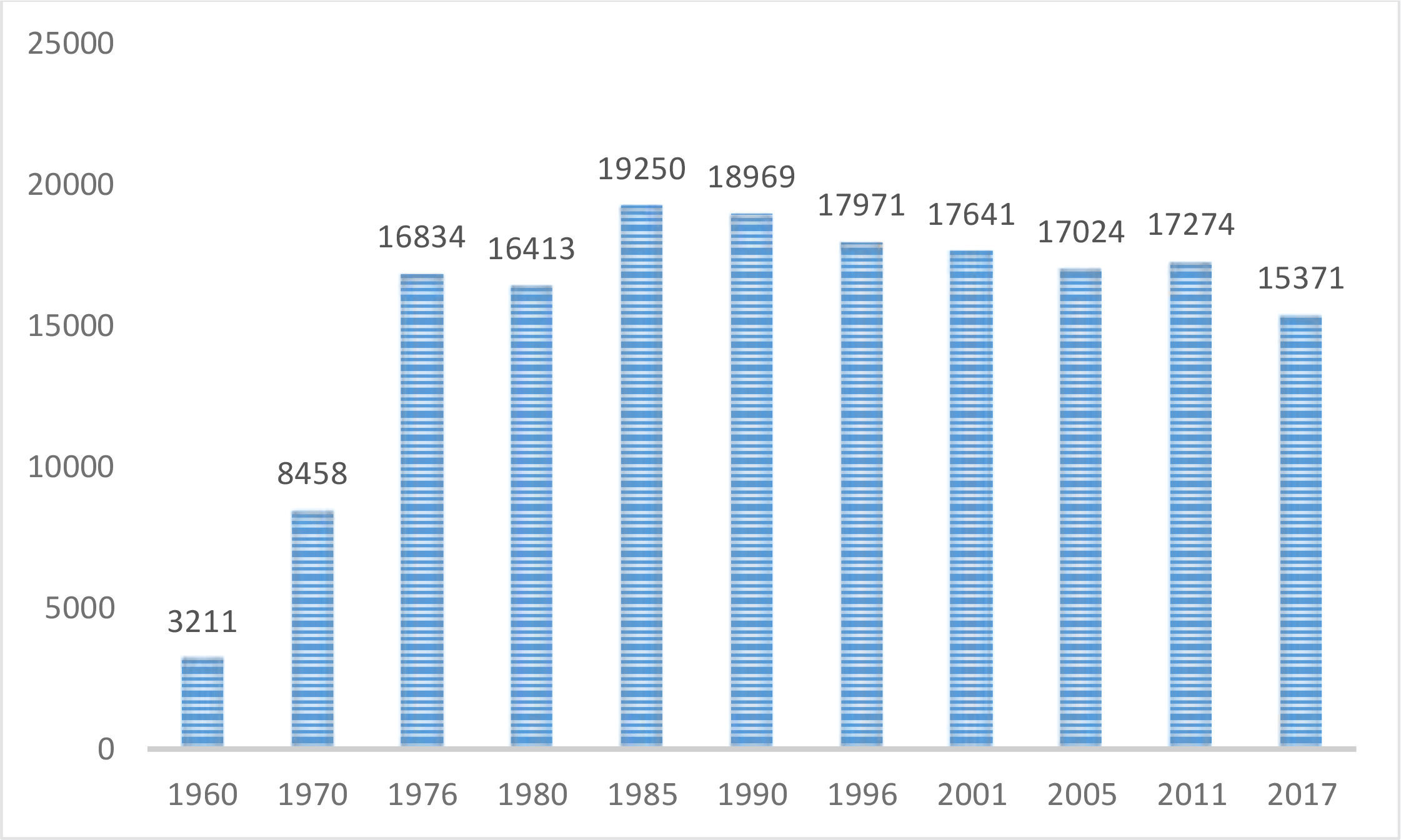 Figure 1: Population trends in Tiszaújváros (Source: Hungarian Central Statistical Office)